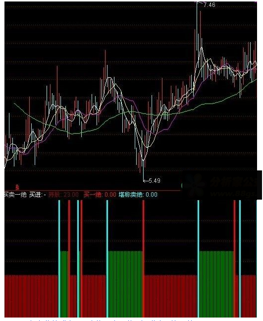 通达信买卖一绝副图指标公式源码