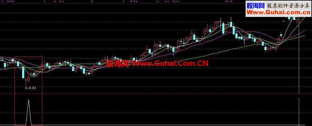 通达信抄底指标无未来