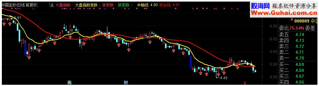 通达信东方不败主图指标 源码 