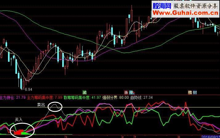通达信【个人珍藏】 抓住主力脉搏，完整版主力洗盘指标！（ 副图指标附图）