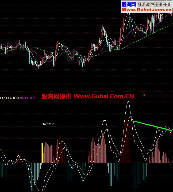 MACD金叉（副图） 大智慧公式EXP格式改成FNC格式