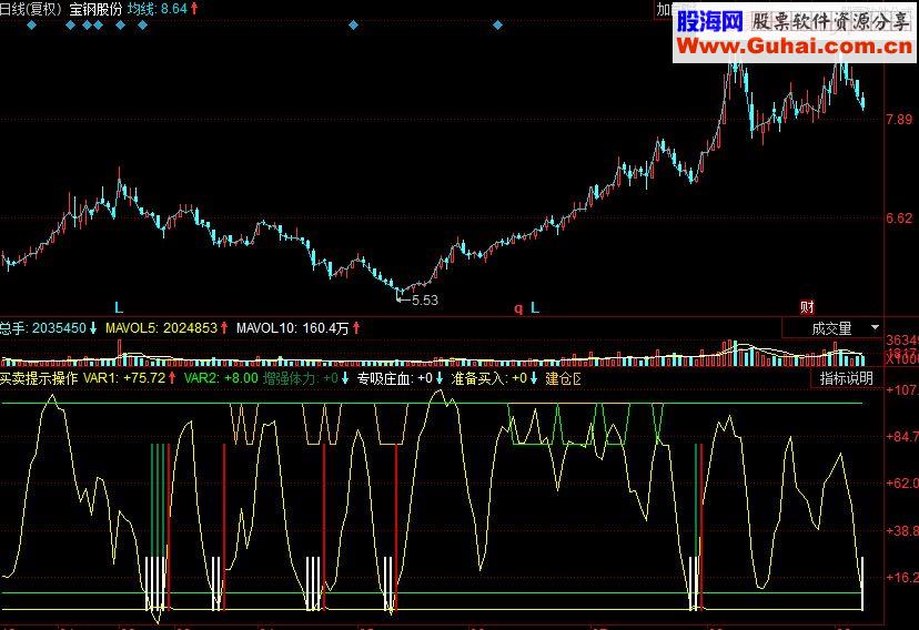 同花顺专吸庄血+吸血买入 买卖提示操作副图源码