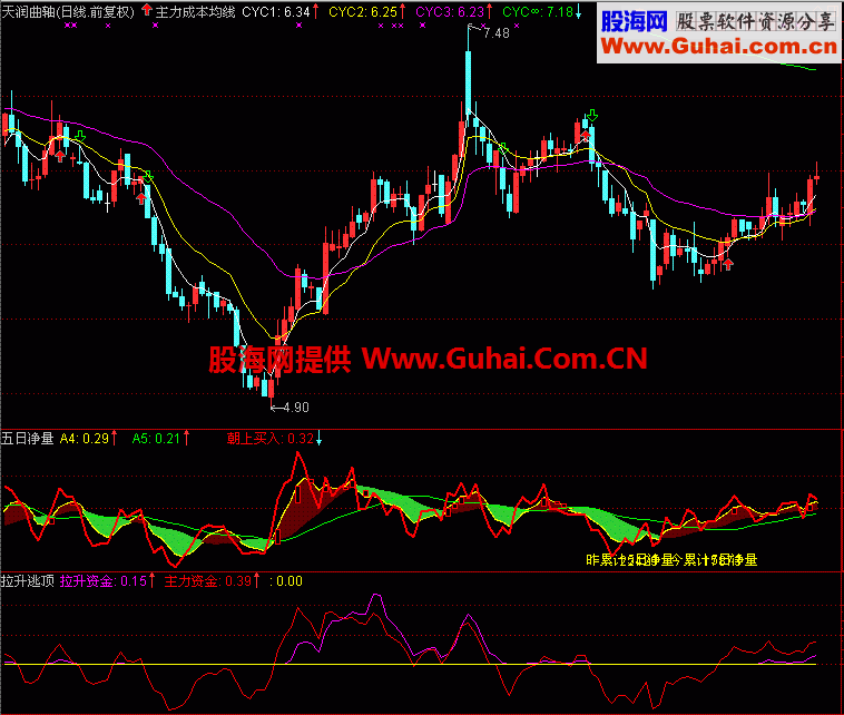 通达信量提示买点指标，绝对超值