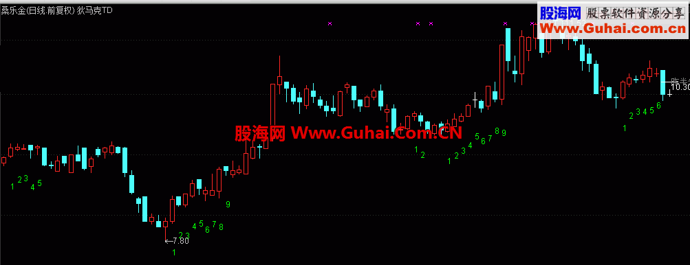 通达信狄马克序列主图 