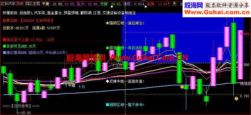 大智慧135四区主图指标公式