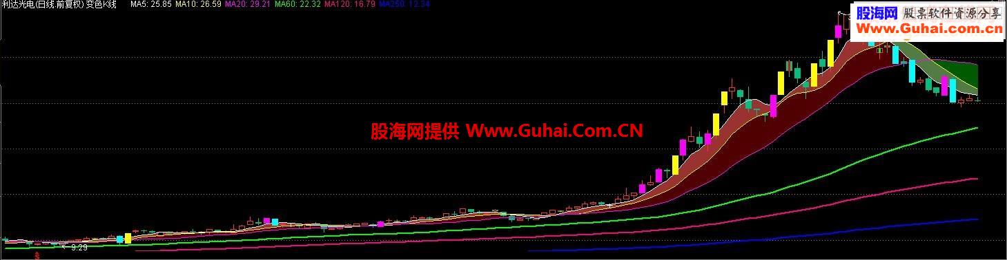 变色k线+冷暖通道源码附图