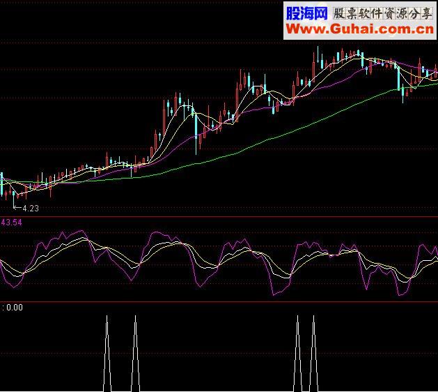 通达信突破振仓点源码