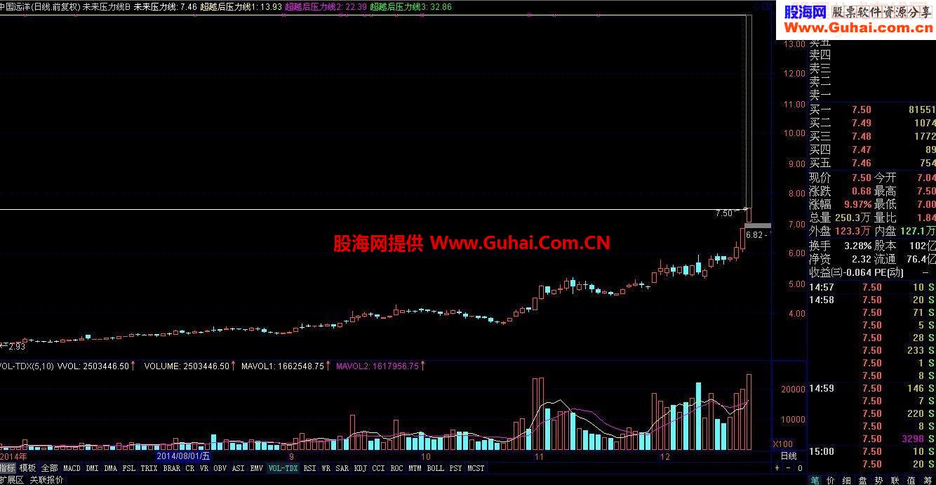 根据平方根理论《未来压力线》主图指标