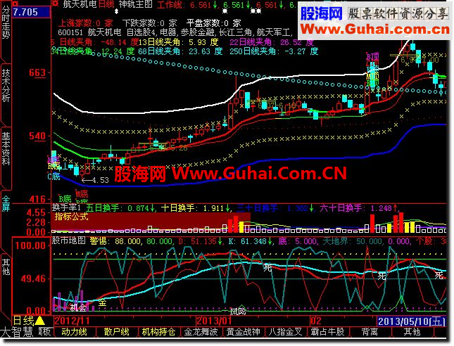 大智慧股市地图副图指标