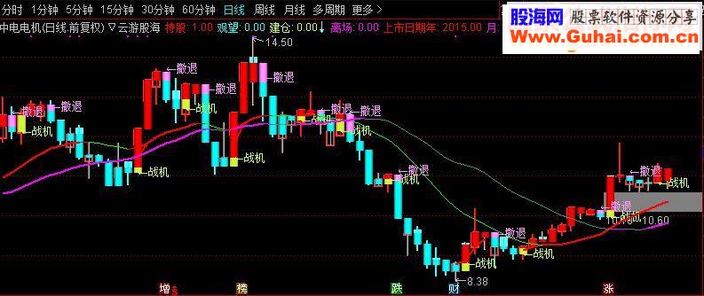 通达信云游股海主图源码贴图