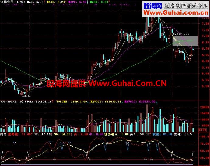通达信绝品副图指标