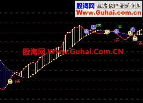 通信达笑脸买进哭脸卖出公式