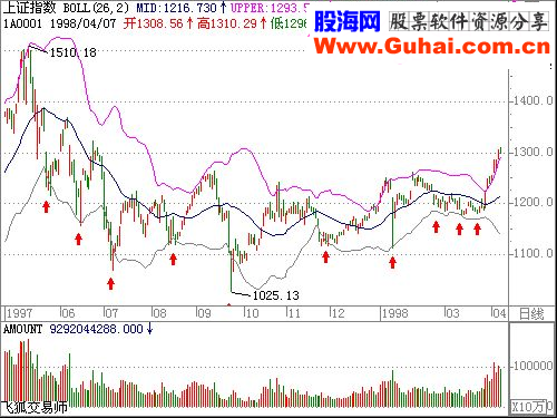 BOLL线使用方法
