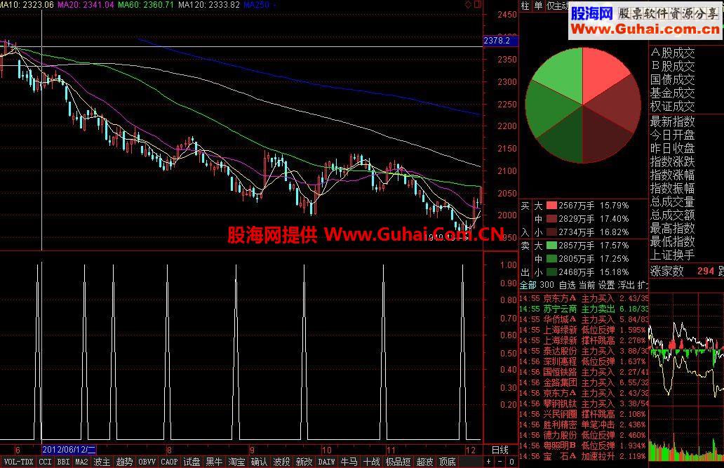 赚2%小道有形指标 抢反弹