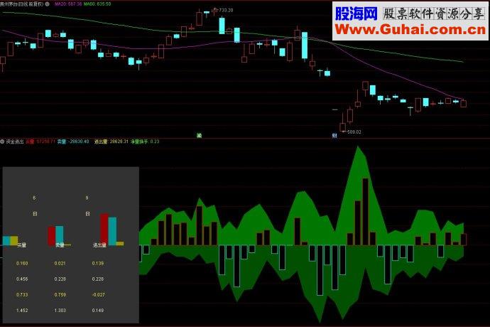通达信资金进出副图源码