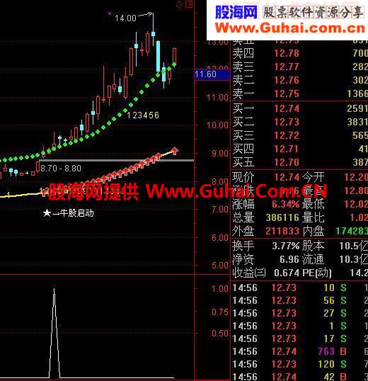 新年送大礼－－牛股启动选股指标不参与任何盘整行情直接抓大牛