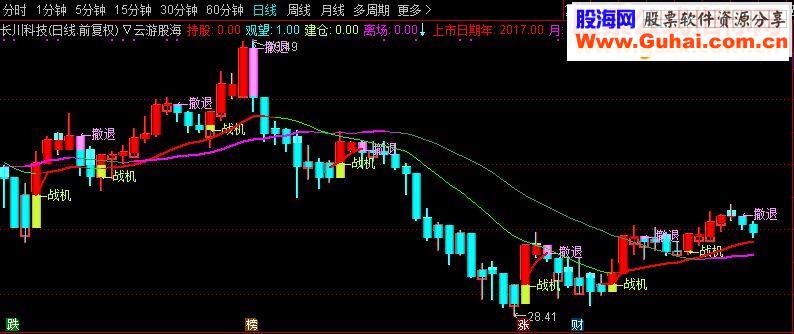 通达信云游股海主图源码贴图