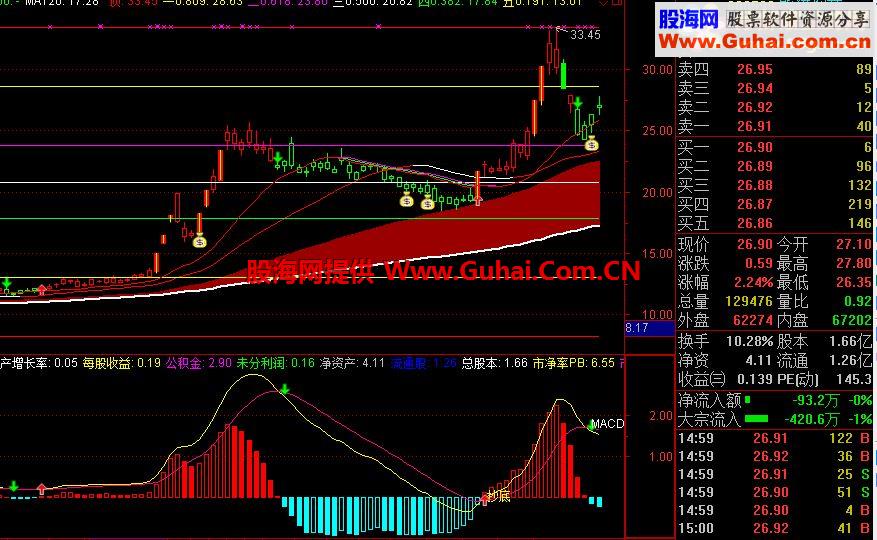 通达信macd(副图)