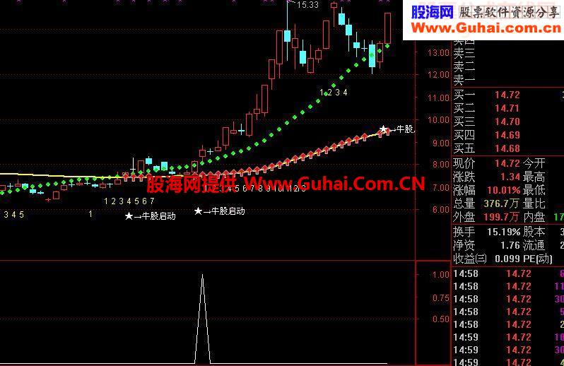 新年送大礼－－牛股启动选股指标不参与任何盘整行情直接抓大牛