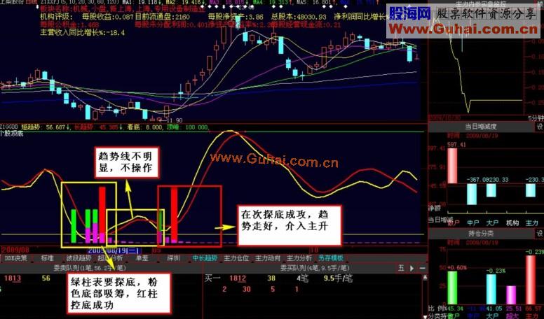 精准的顶底指标－（文本附件 源码）　