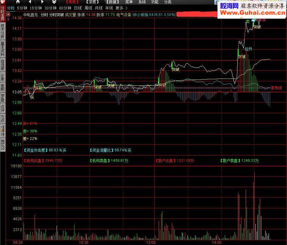 通达信自用分时突破指标分时主图贴图