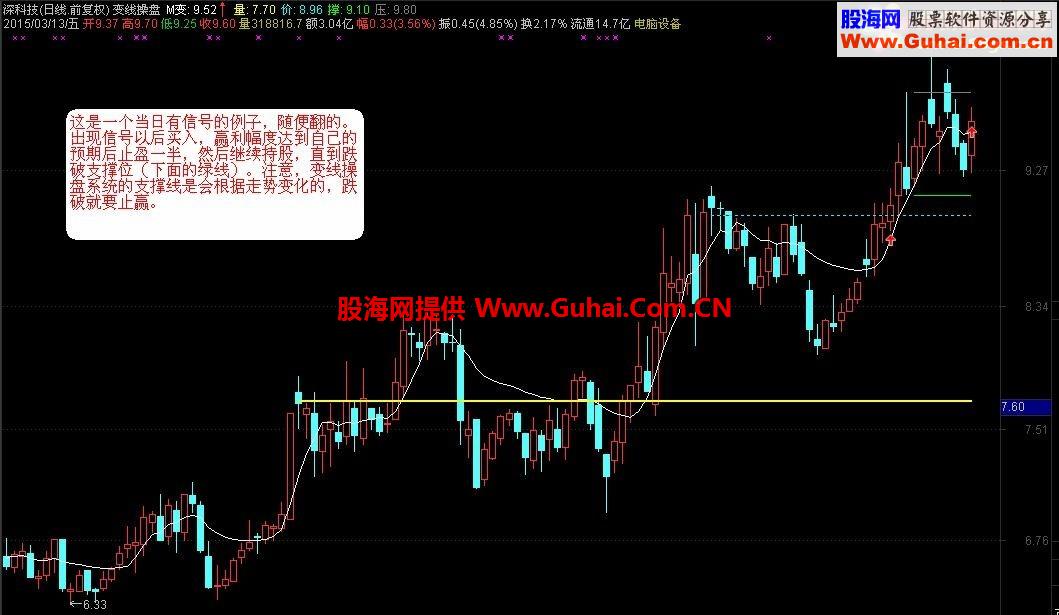 通达信(选股公式+主副图指标）瞬间形成自己的操盘系统