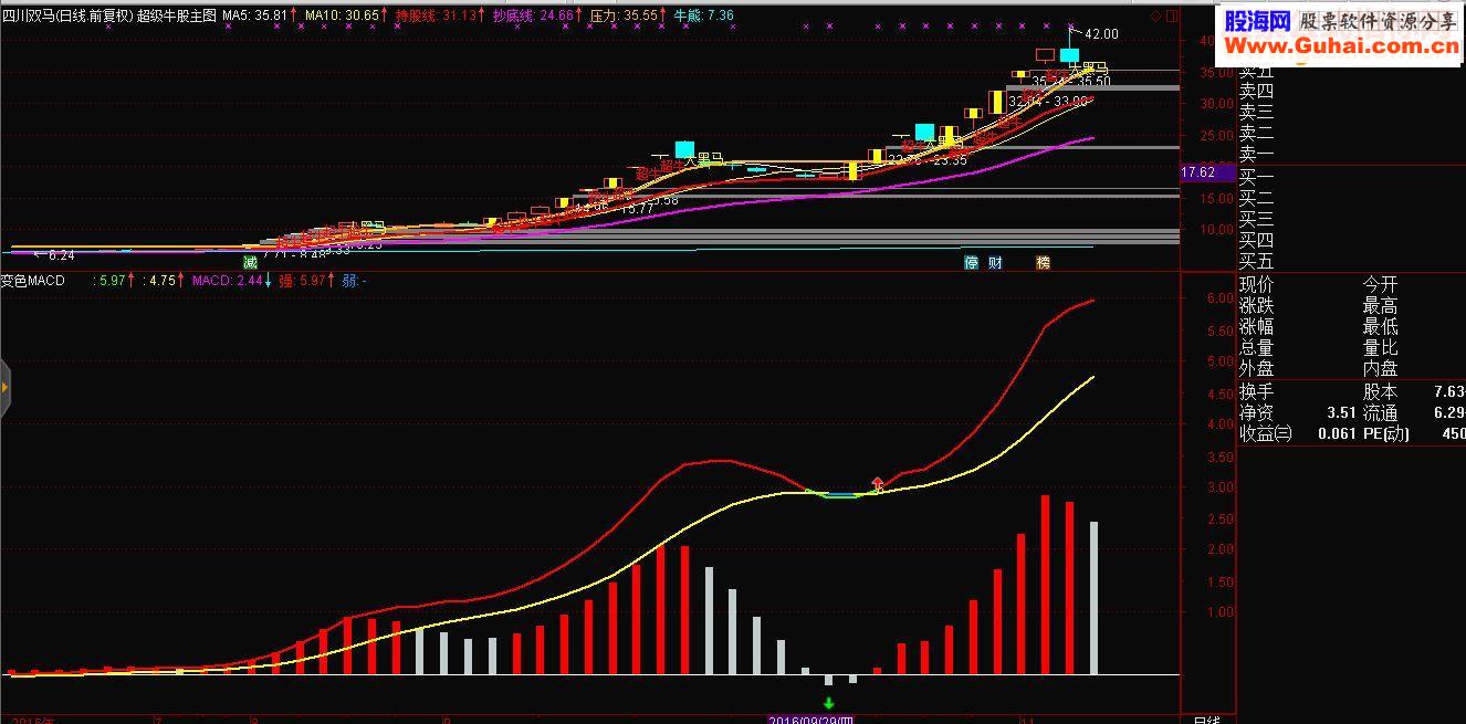 通达信变色MACD与资金流量副图指标 贴图