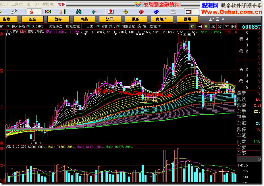 大智慧顾比均线1234等5个主图指标