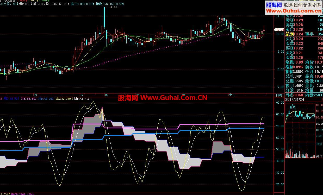 kd指标在日线上同时看日线、周线、月线