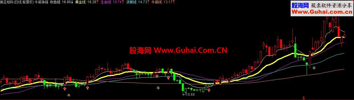 感觉可以收藏的牛熊争锋主图指标