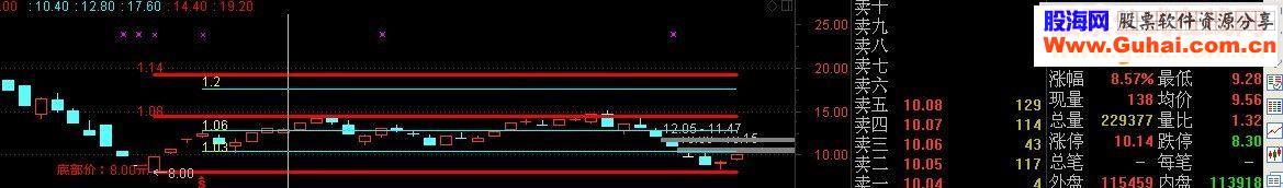 通达信乾坤数理“股中得乐版”主图源码