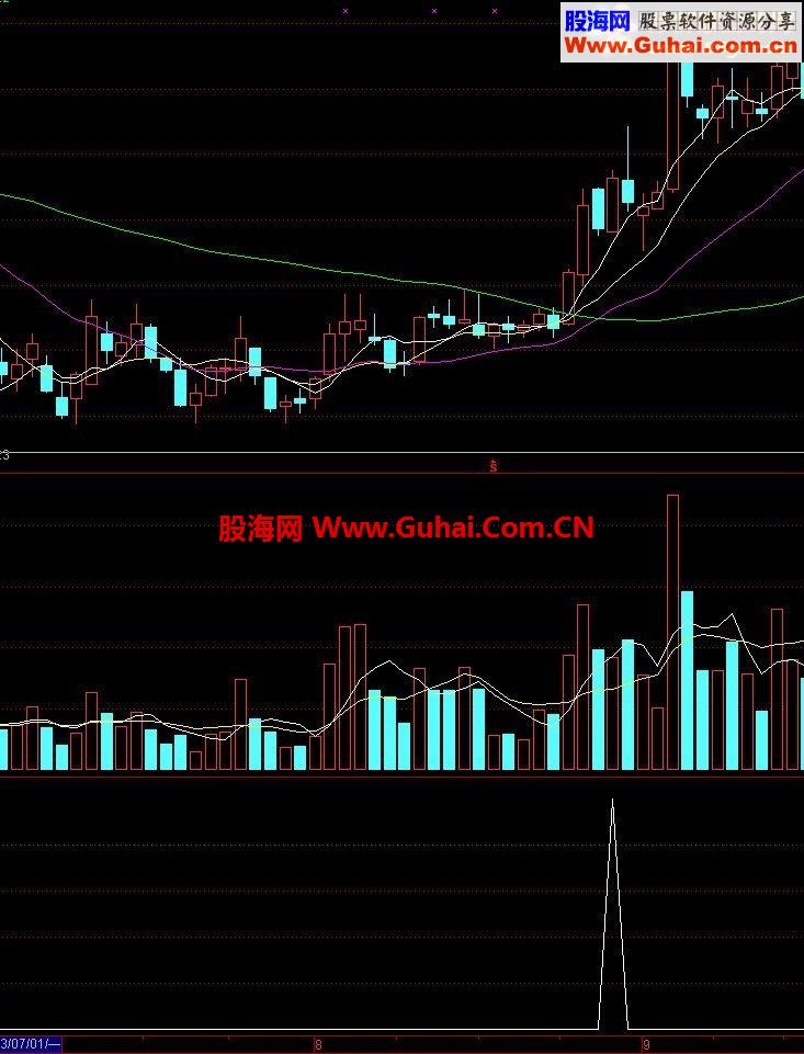 只做强势股－－抓强势（副图+选股，无未来）