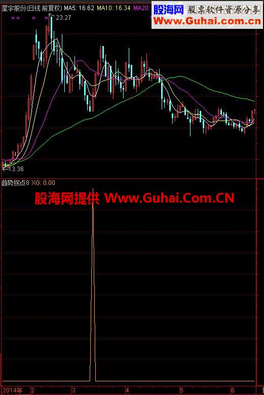 通达信趋势拐点指标，信号很少，但很准确，绝无未来函数！