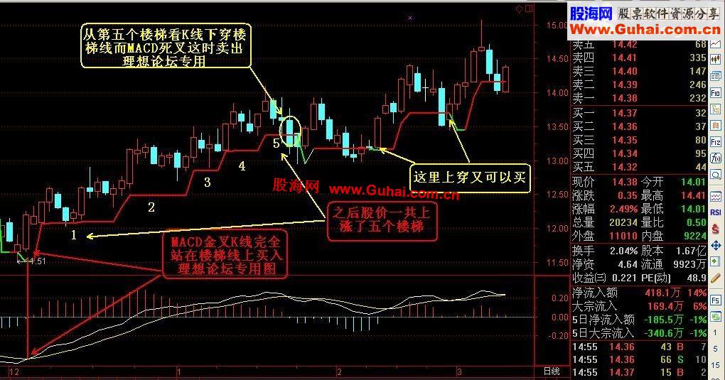 通达信阶梯主图公式及使用方法