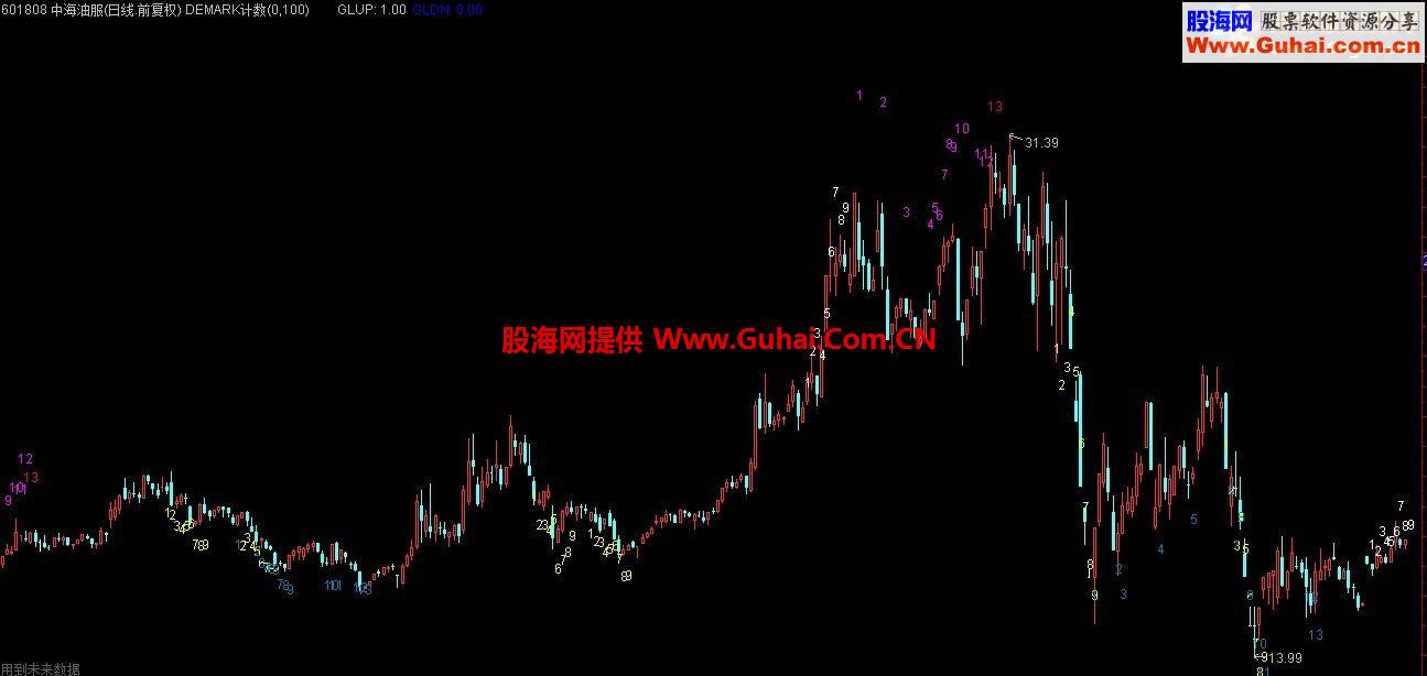 通达信DEMARK-SETUP分时九转源码