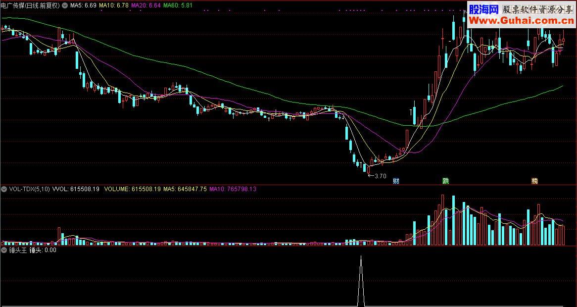 通达信顾头寻牛之“锤头王”（指标/源码 副图/选股贴图）无未来 无偏移