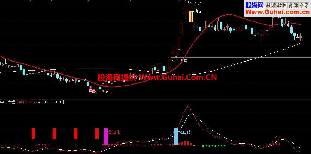 通达信MACD带量幅图公式