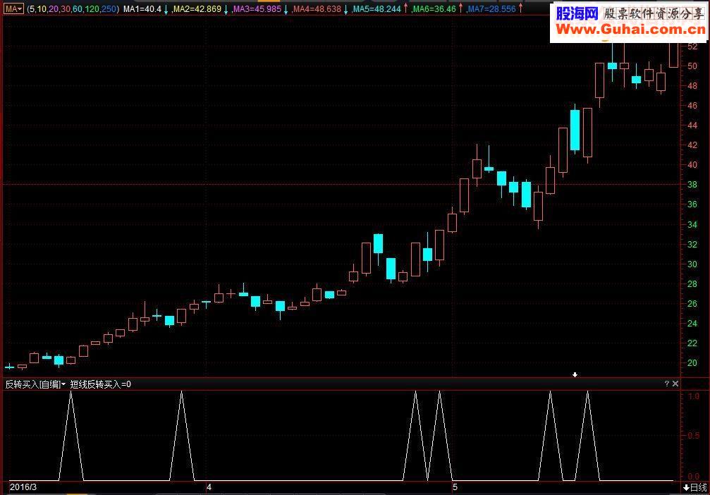 通达信短线反转买入 ◆（指标 副图/选股/预警益盟操盘手 贴图）