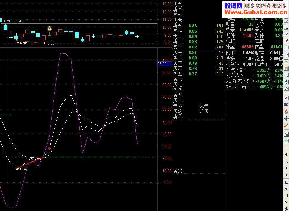 通达信KDJ底背离（主图 副图/选股 源码）