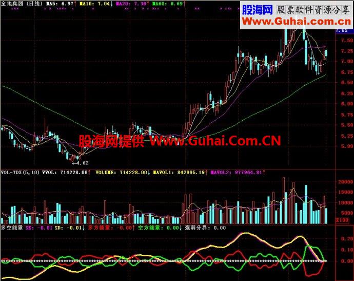 通达信多空能量副图指标