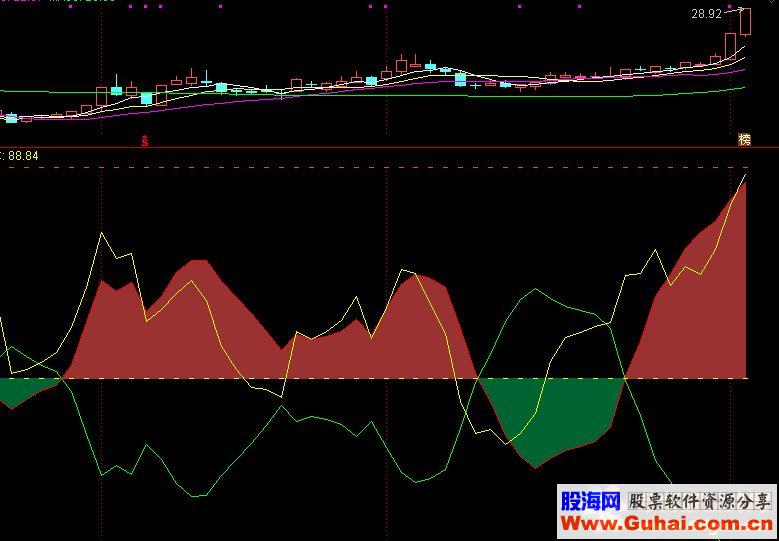 通达信操盘一根线（公式 副图 源码 K线图）