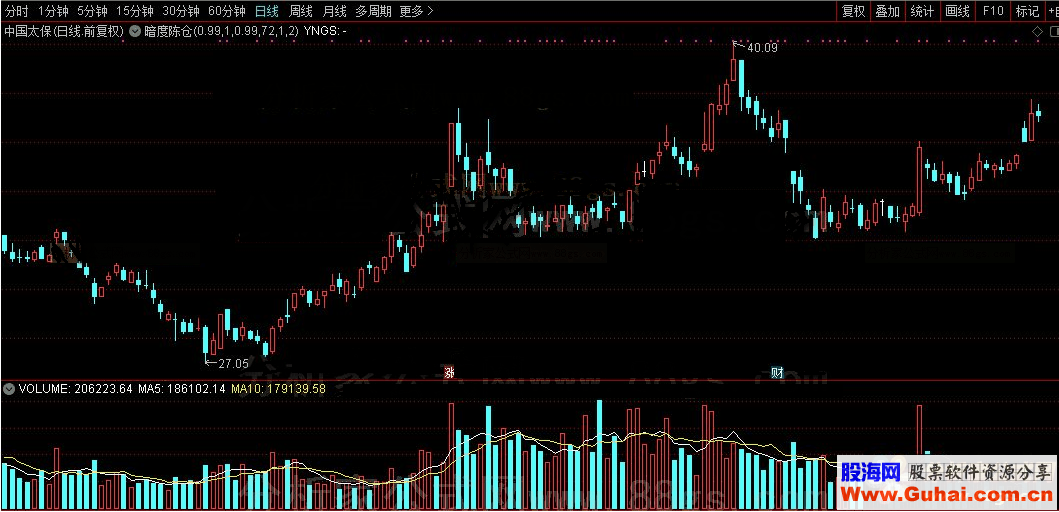 通达信暗度陈仓公式源码K线图