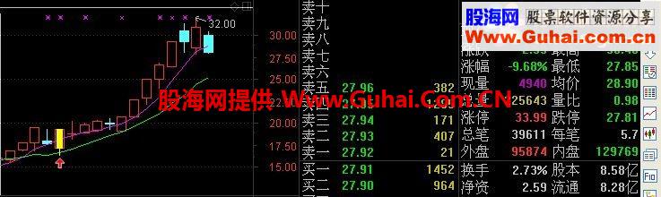 通达信除权后“高救护版”主图选股幅图源码