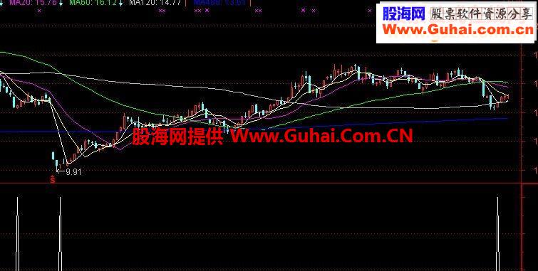 短期获利之二－－跟我踩源码