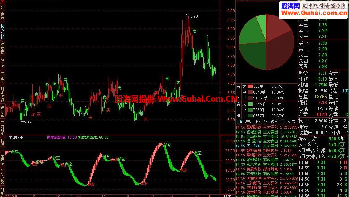 通达信金牛波段王源码