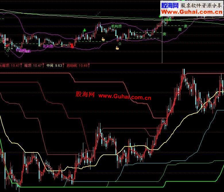 通达信箱底箱顶线副图公式