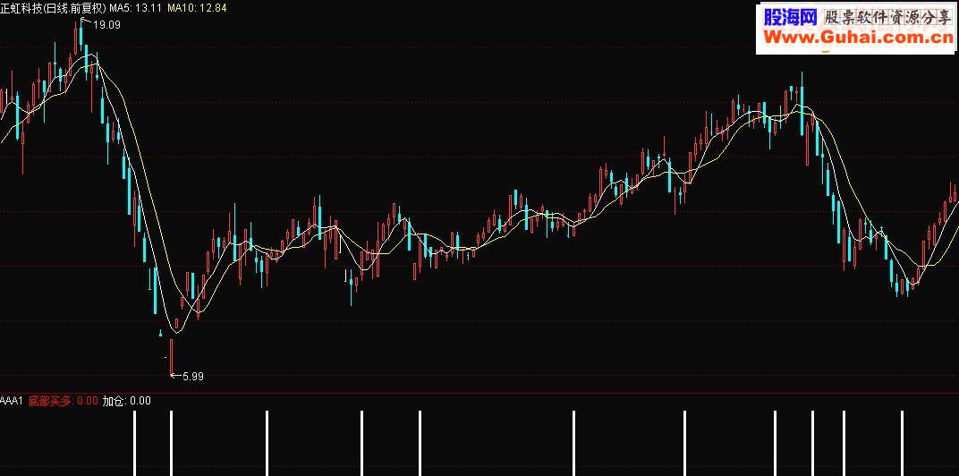 通达信式双信号（源码 选股/副图贴图）