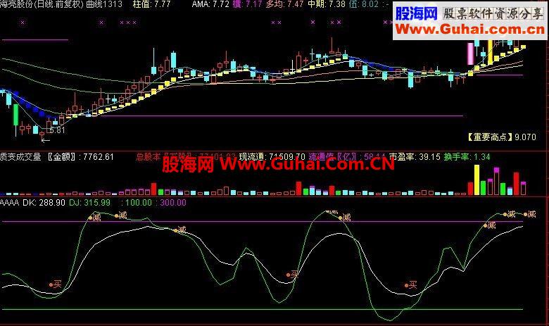 通达信攻无不克副图公式