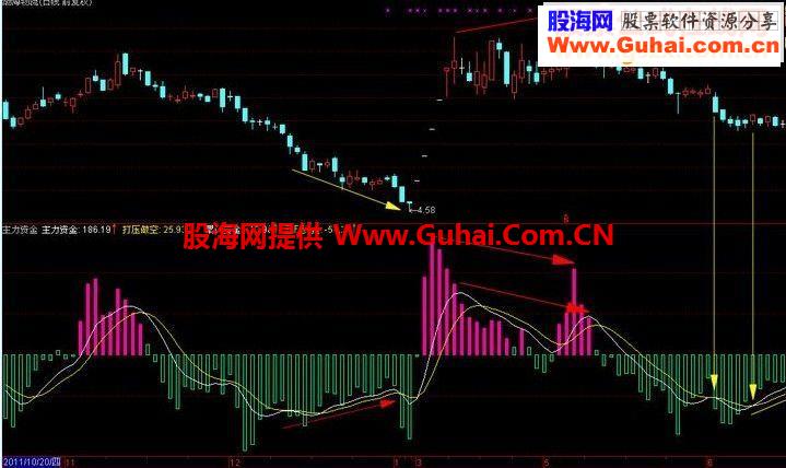 亵玩CCI和WR【主力资金】源码