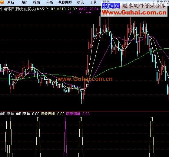 通达信量能选股源码